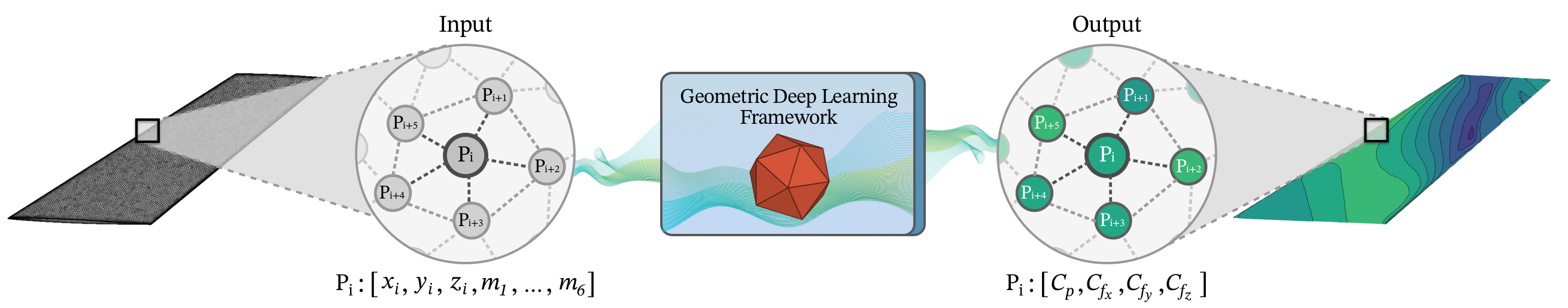 Geometric deep learning framework operating on unstructured meshes